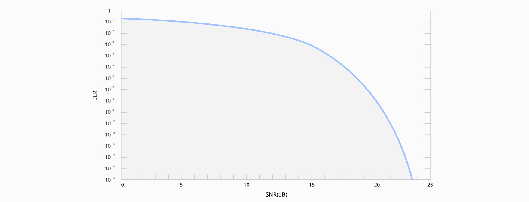 What Is Bit Error Rate? And What Is a Good Bit Error Rate?