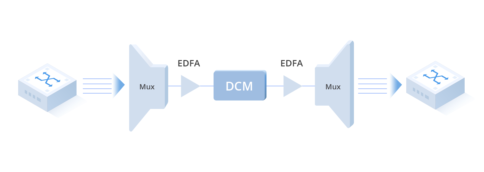 Empowering Your DCI Networks with FS All-In-One 100G DWDM PAM4 Solution