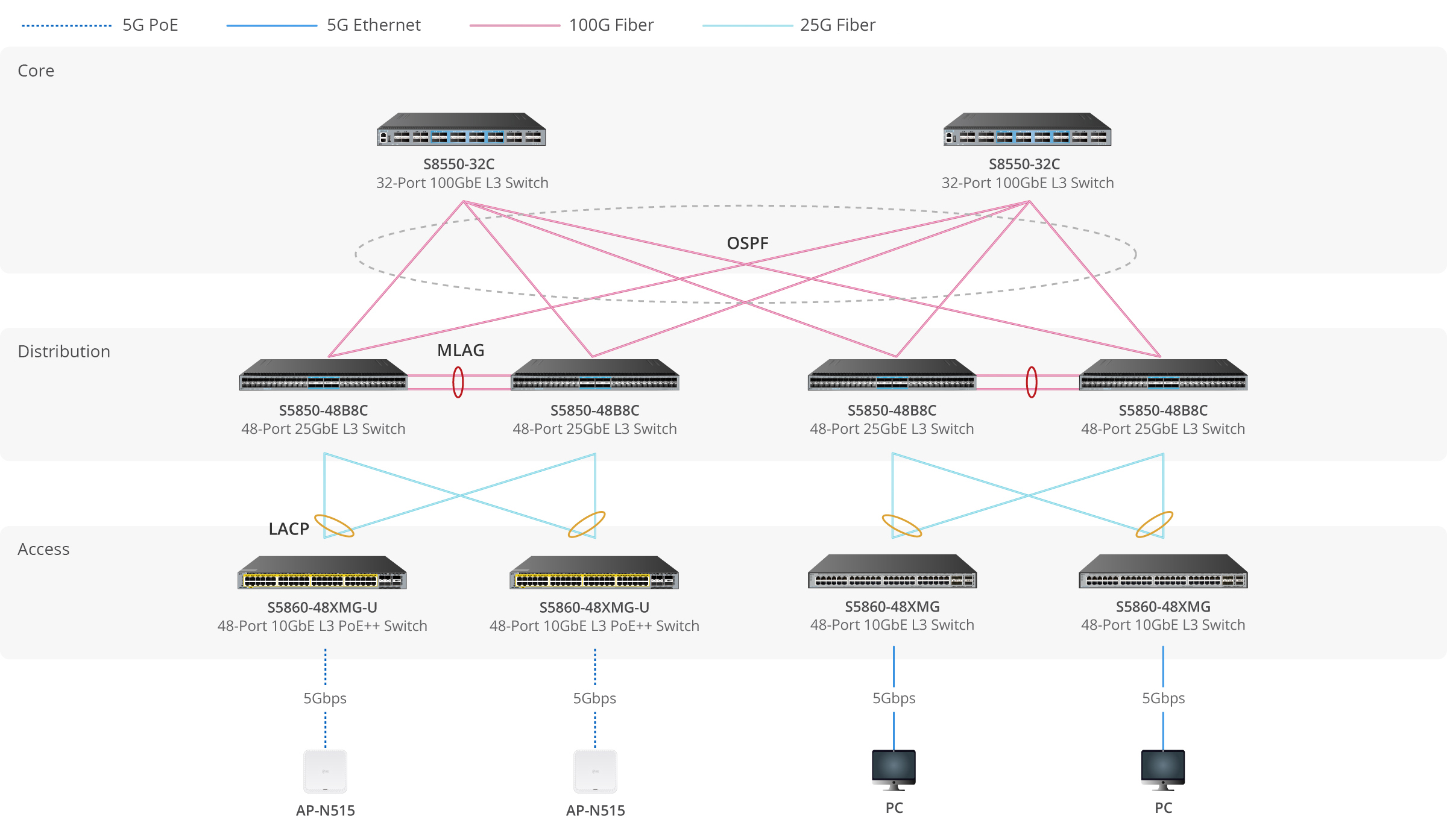 10G vs 25G vs 100G Ethernet: Campus Network Upgrade Guide