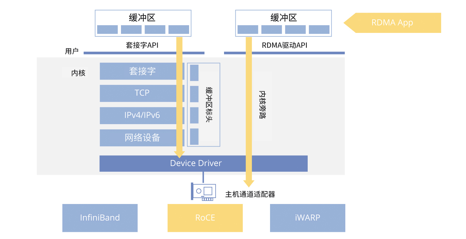 RDMA技术：高速网络和大型模型训练的理想选择