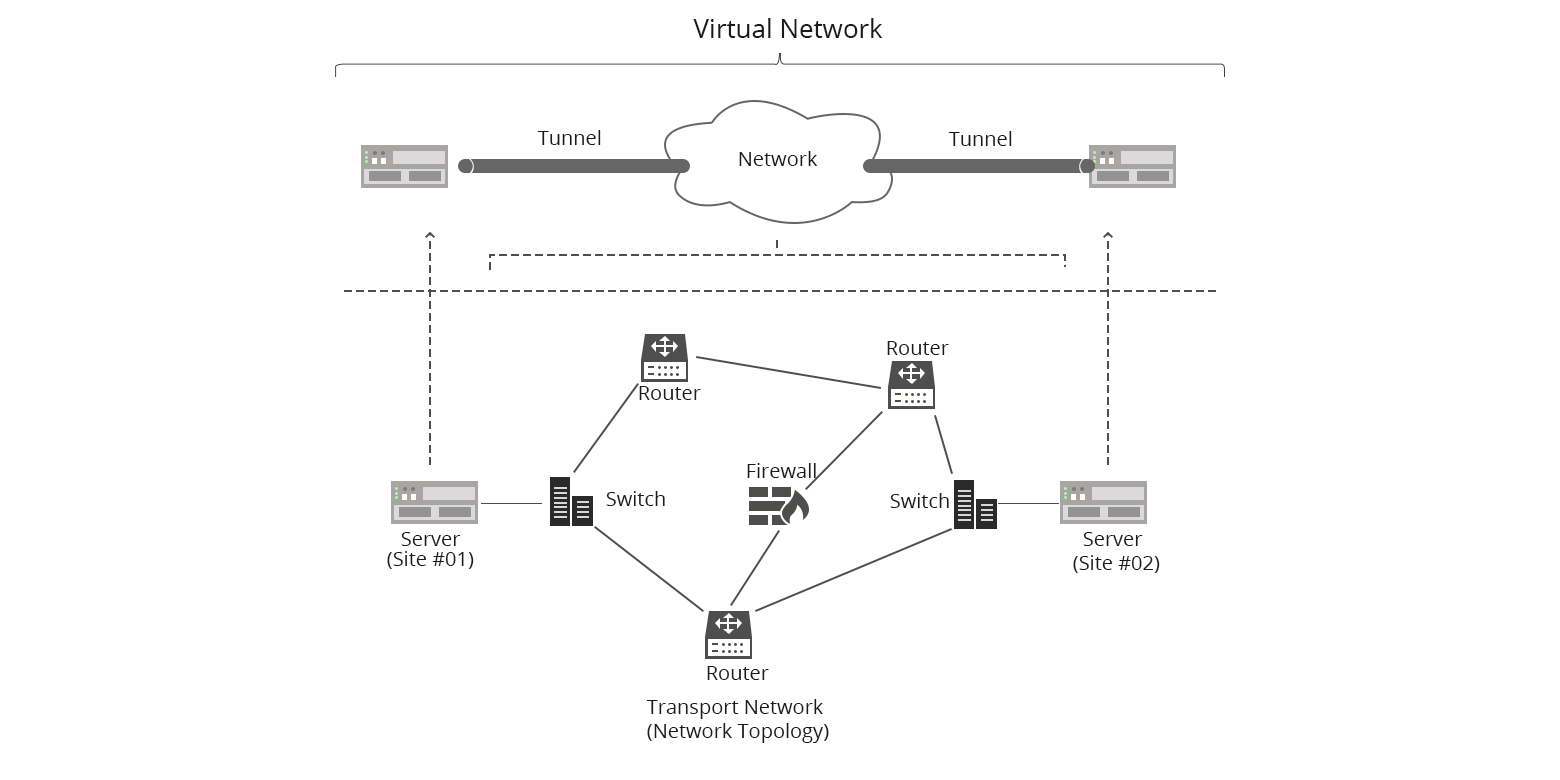 Advantages of overlay networks
