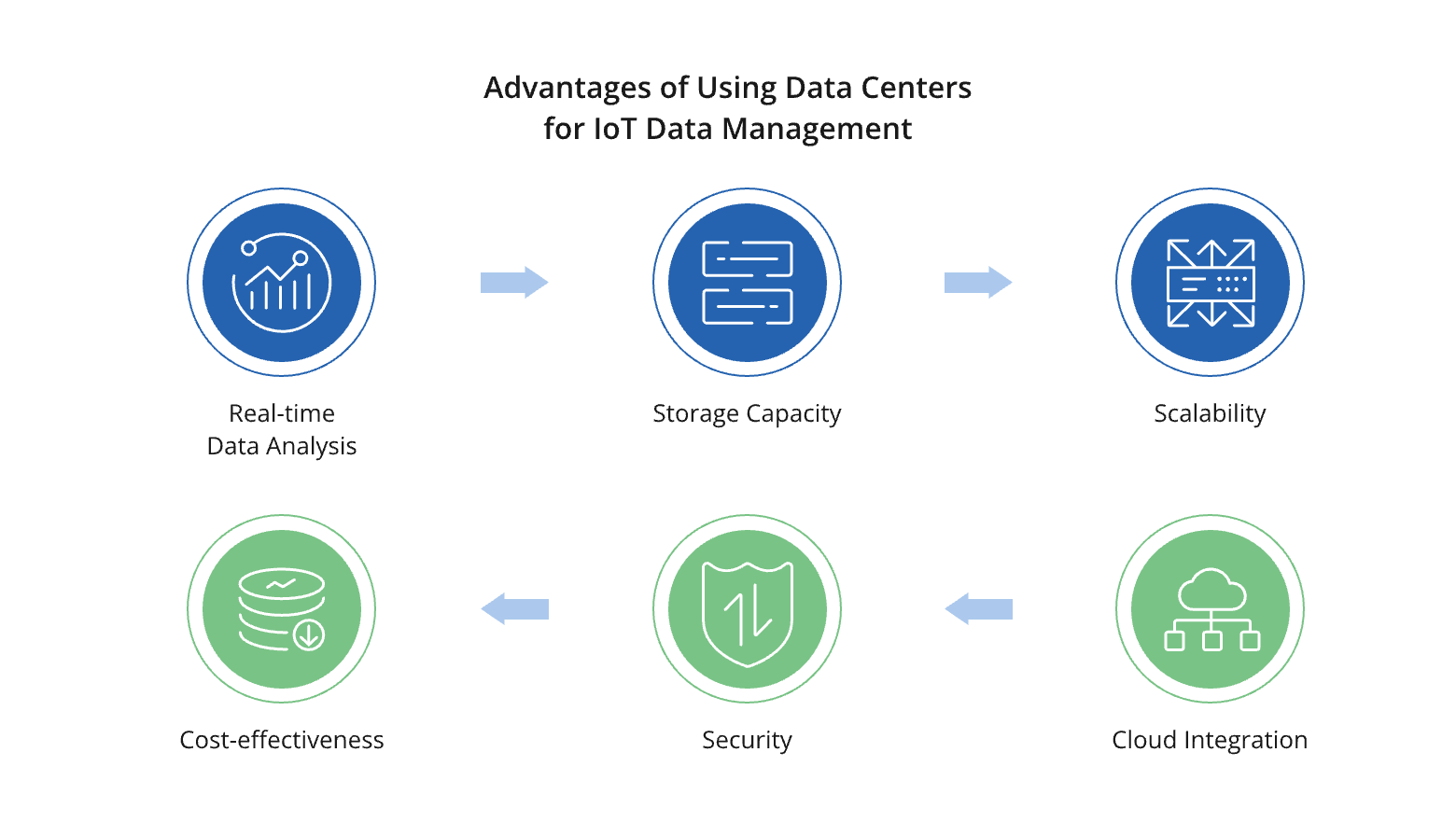 The Increasing Role of Data Centres and Edge Computing in the IoT Era