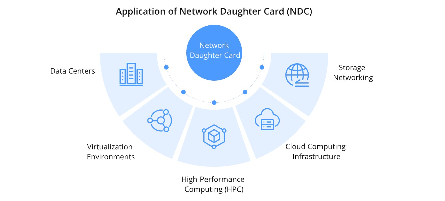 What Is a Network Daughter Card (NDC) and Its Advantages?