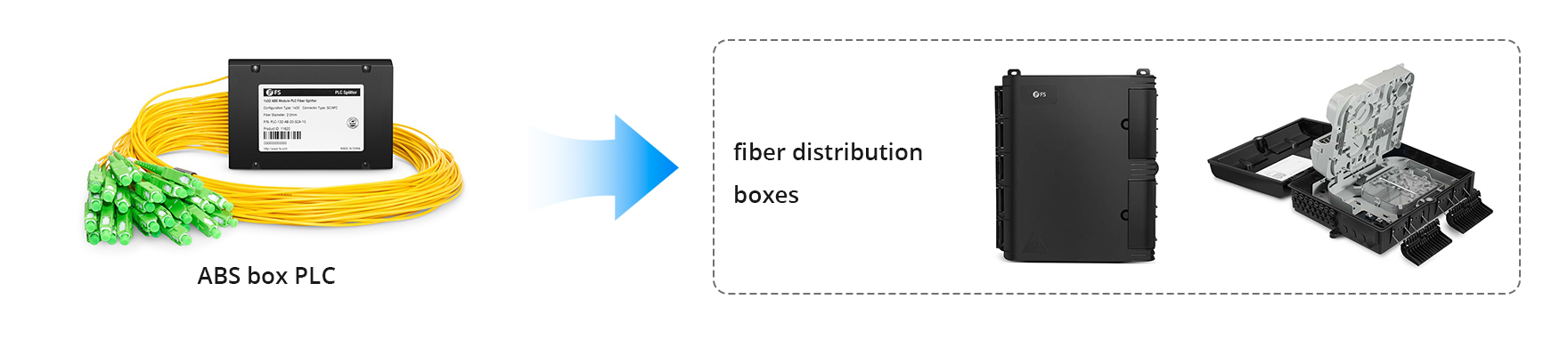 Fs 6 Splitter How to Match PLC Splitters with the Right Fiber Distribution Enclosures