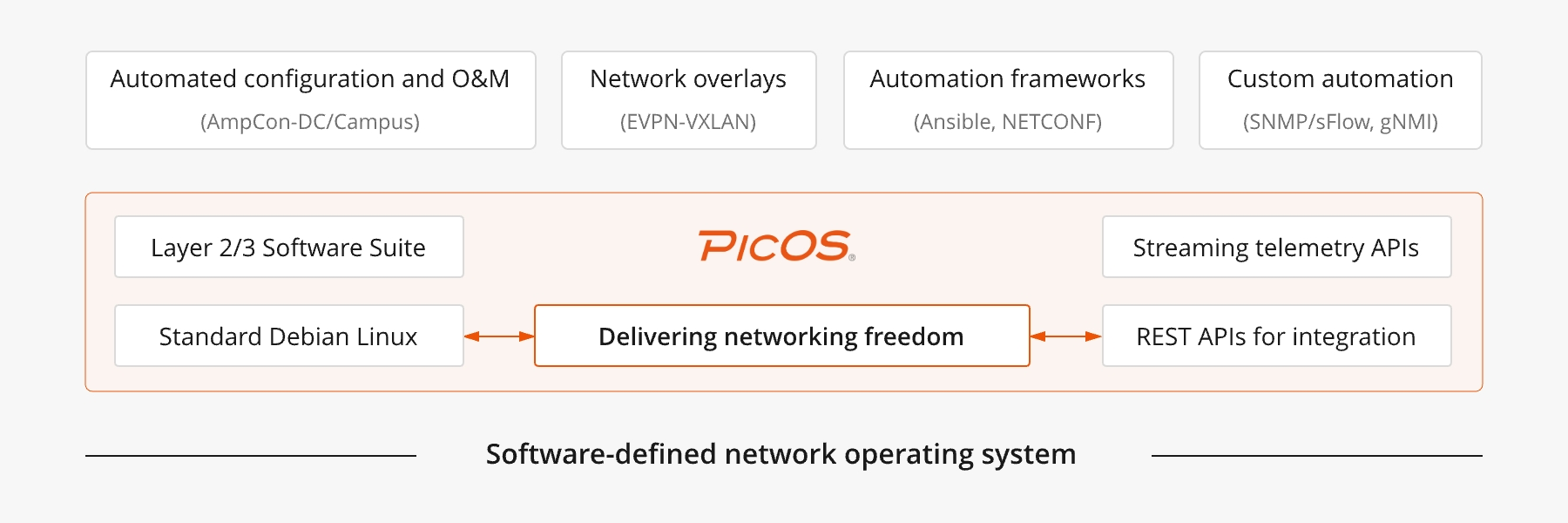 PicOS® License & Service: Scalable, Secure, and Future-Ready Open Networks