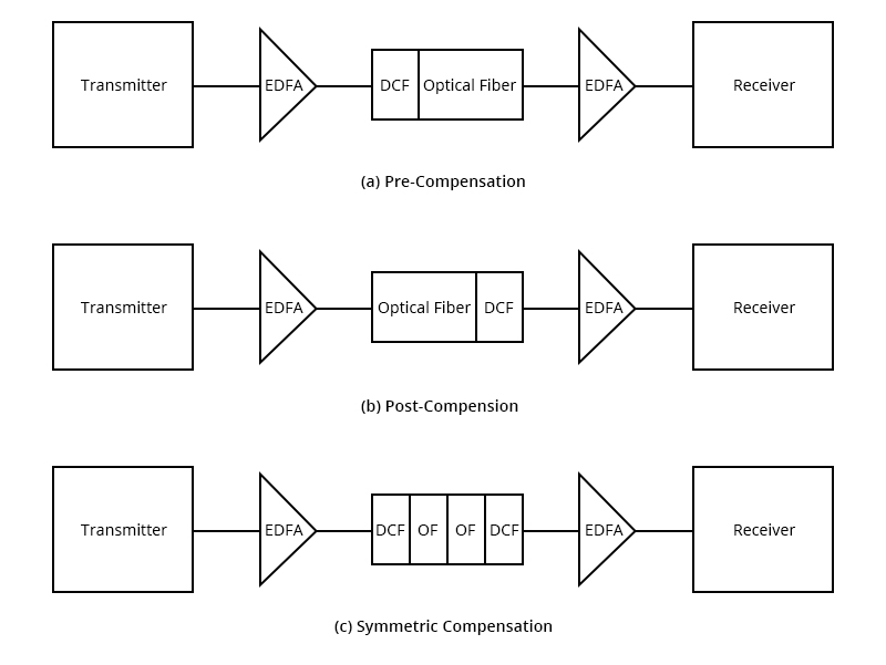 Understanding Optical Fiber Dispersion and Compensation