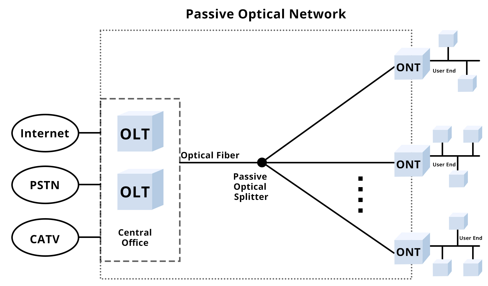 OLT vs ONT: What Are the Key Differences?