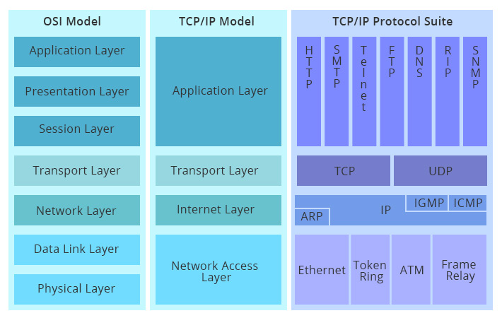 TCP IP Vs OSI What s The Difference Between Them 