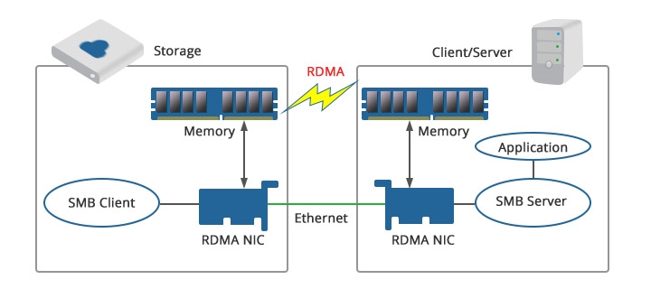 RDMA Over Converged Ethernet Guide RDMA Over Converged Ethernet Guide