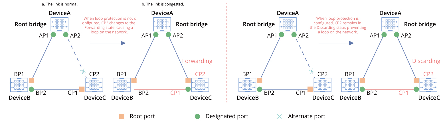 What Are the Differences Between Loop Protection and STP?