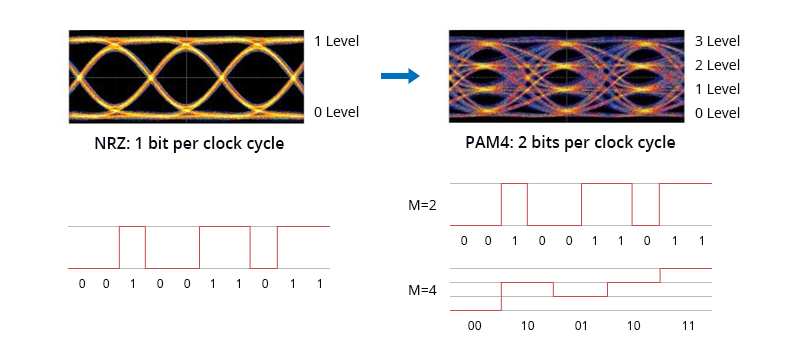 PAM4 for 400G Ethernet applications