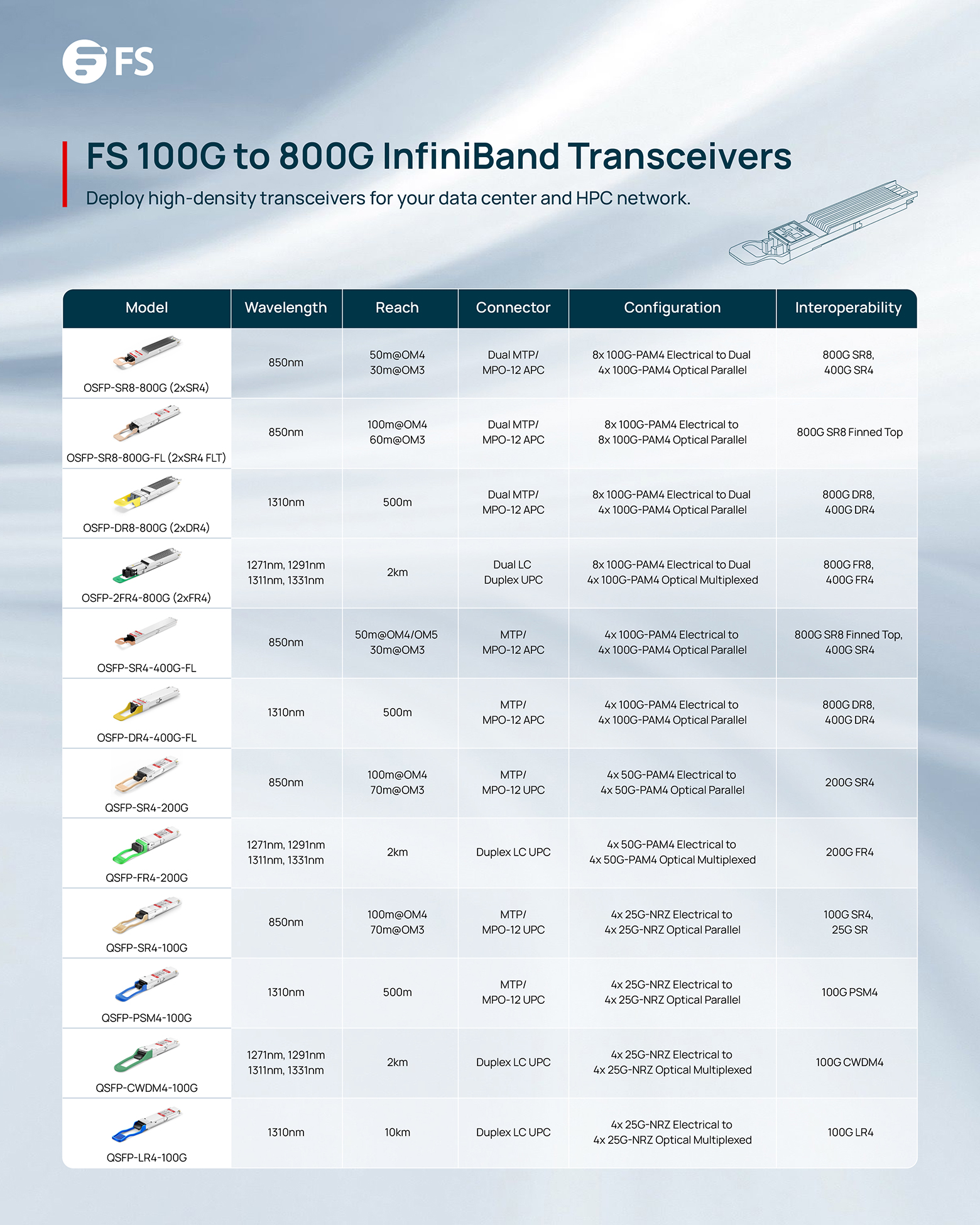 Unleash the Power of HPC with FS 400G/800G InfiniBand Transceivers
