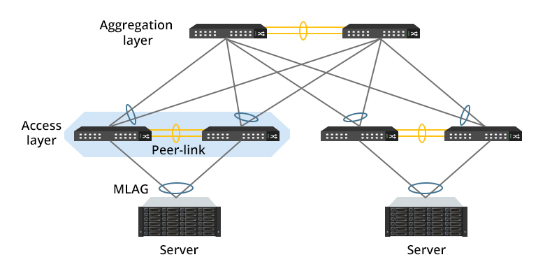Using MLAG In Data Center Network Design