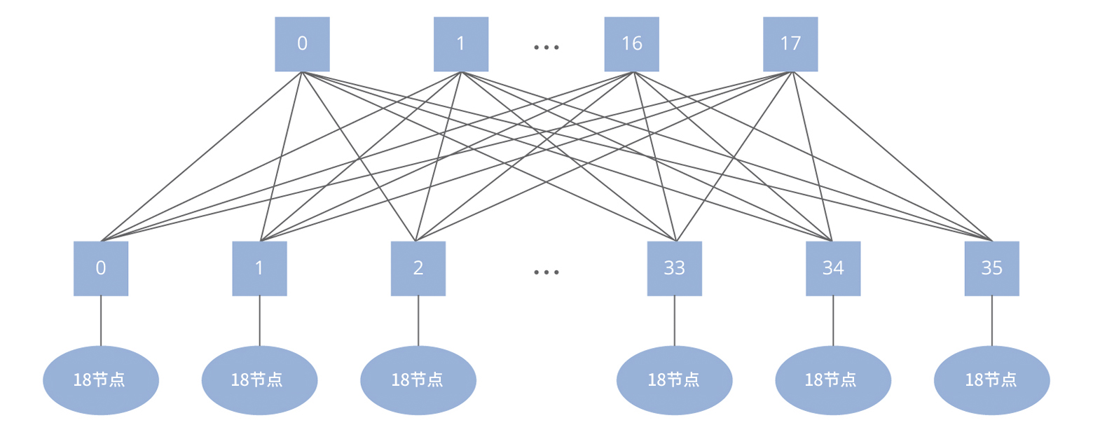 RDMA技术：高速网络和大型模型训练的理想选择