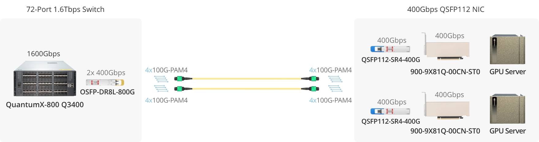 fs 400g connectx-8 connectiviteitsoplossingen overzicht