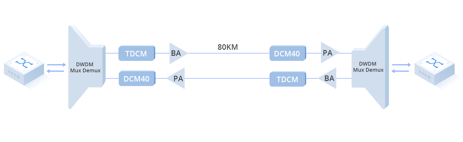 Empowering Your DCI Networks with FS All-In-One 100G DWDM PAM4 Solution