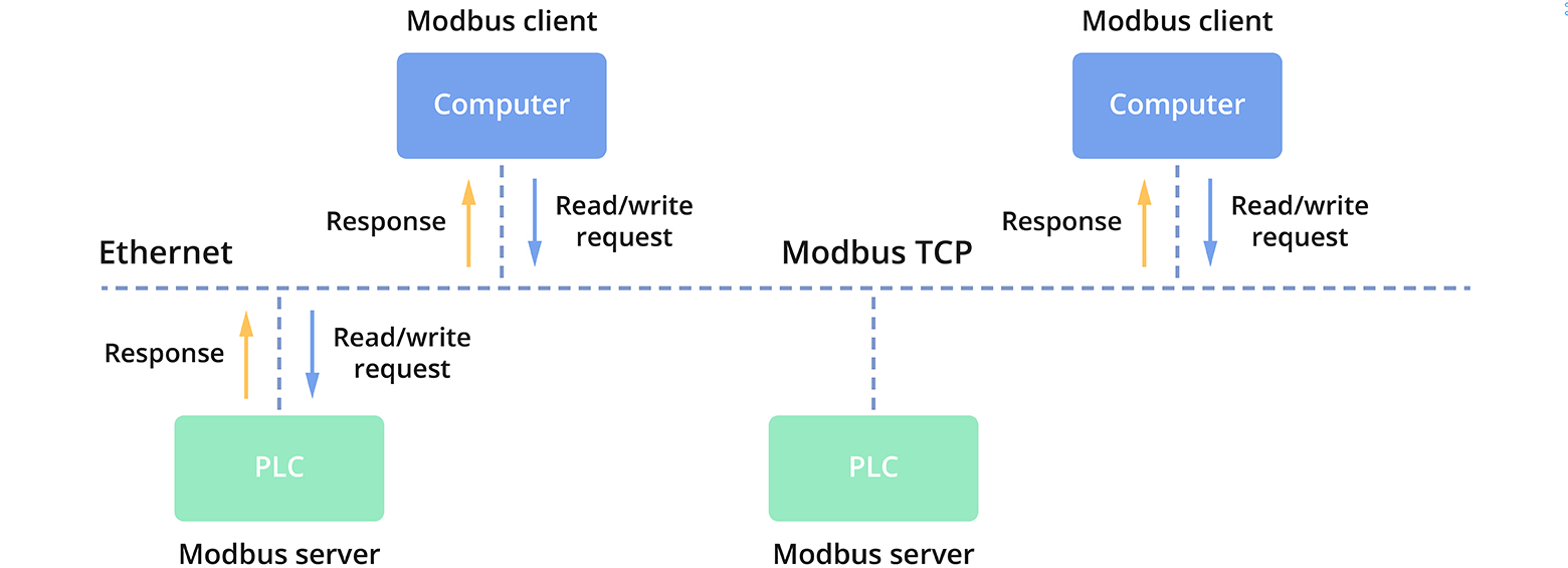 Advantages of Modbus TCP/IP