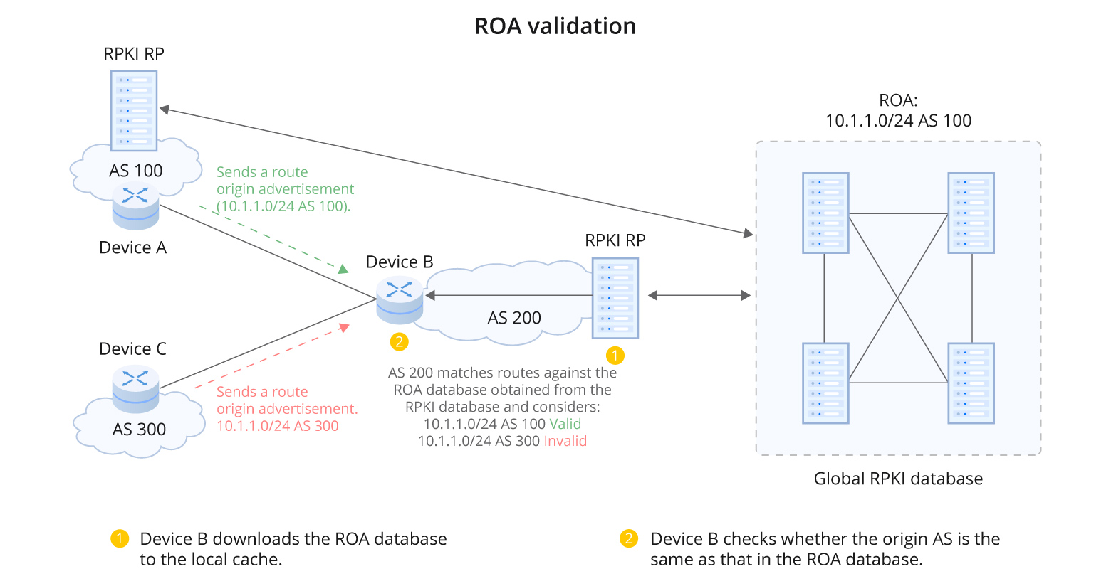RPKI Function Extension