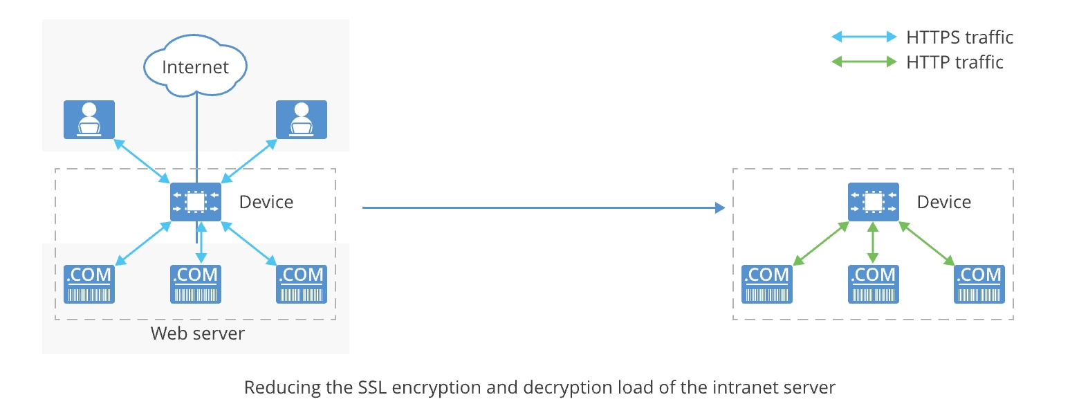 By enabling SSL offloading, the device operates as a proxy SSL server ...
