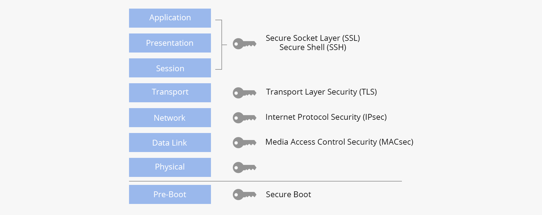 NICs Encryption Overview: MACsec, IPsec, SSL/TSL and Secure Boot