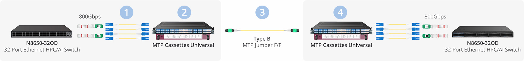 FS Optimized Cabling Infrastructure for High-Performance AI Data Centers