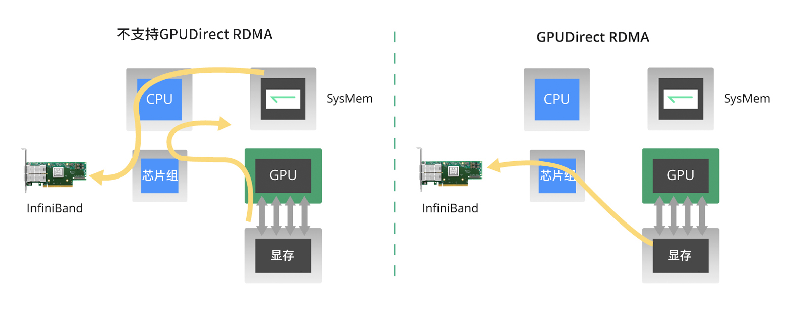 RDMA技术：高速网络和大型模型训练的理想选择