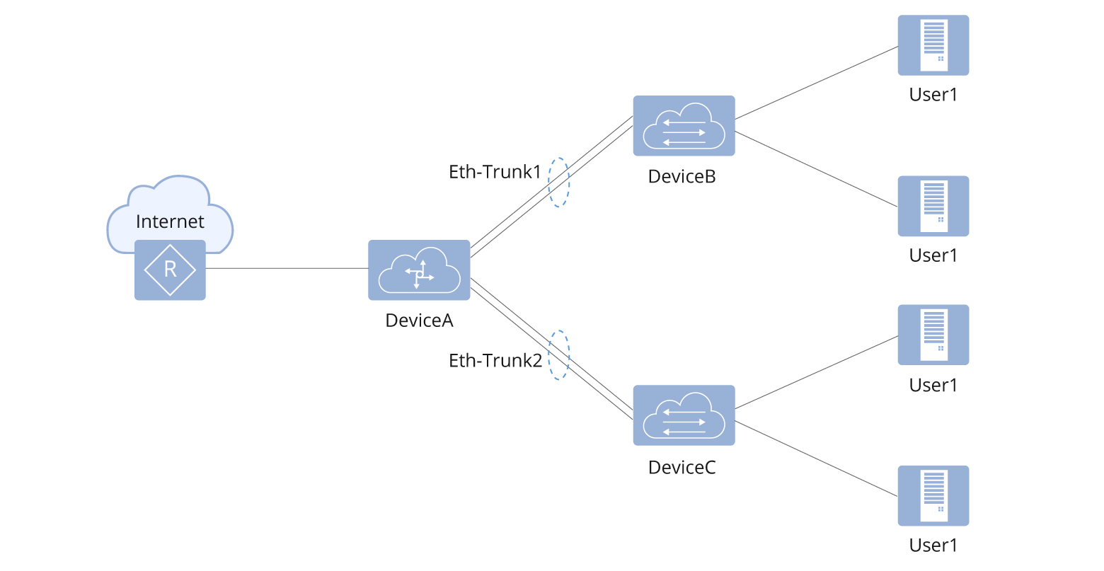 Networking Typology of the Eth-Trunk