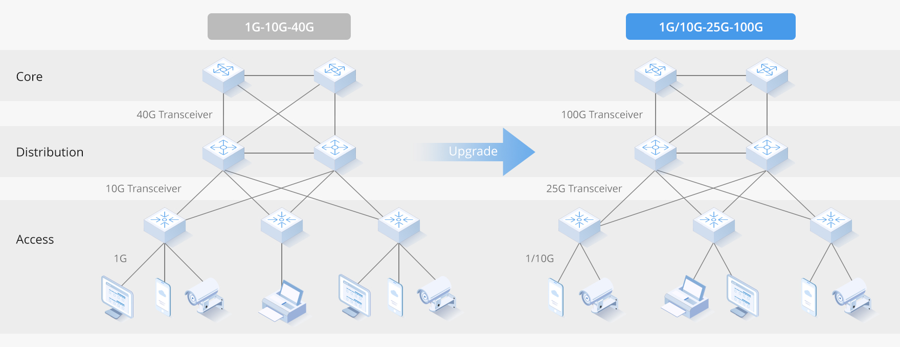 Enterprise Campus Network Upgrade Guide for Three-Tier Architecture