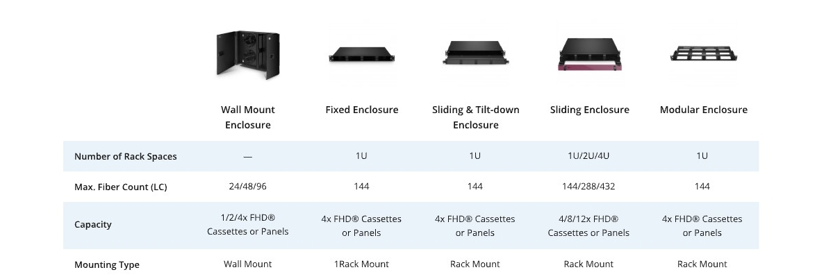 Fs Fiber Rackmount Boost Cabling Density with FS FHD® Rack Mount Enclosure Solutions