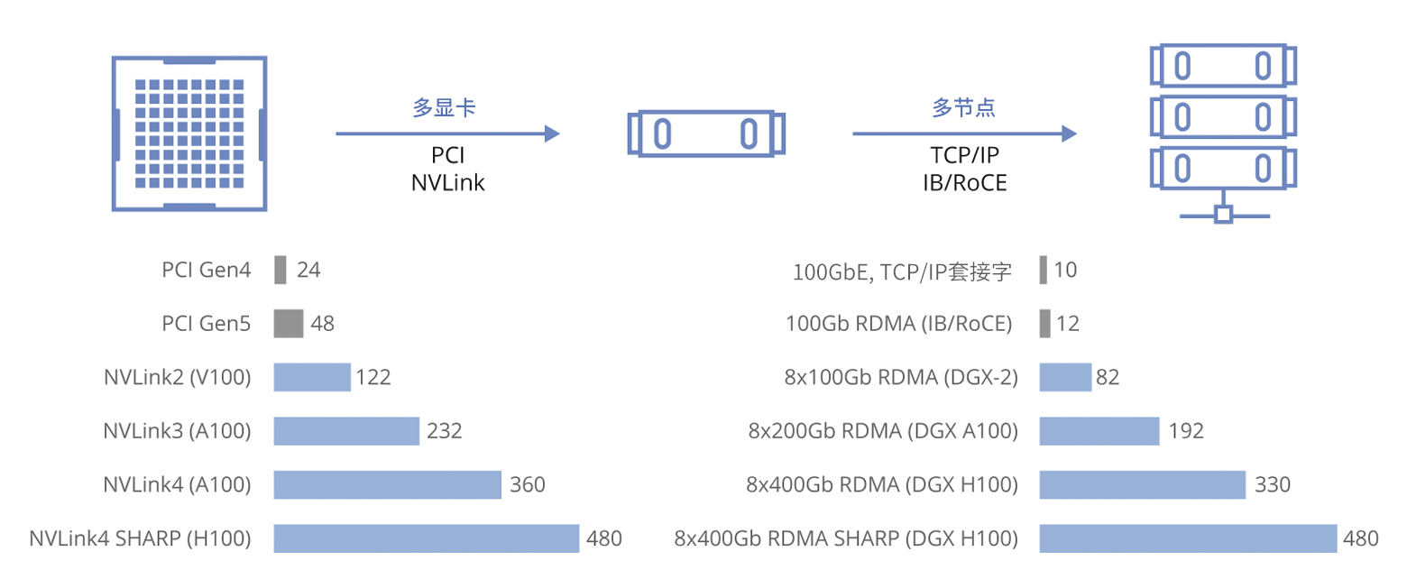RDMA技术：高速网络和大型模型训练的理想选择