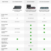 FHD® High Density 1U Rack Mount Enclosure Unloaded, Sliding Drawer, Holds up to 4 x FHD® Cassettes, Panels, or Splice Trays, 144 Fibers (LC) This picture is about FHD-1UFCE.