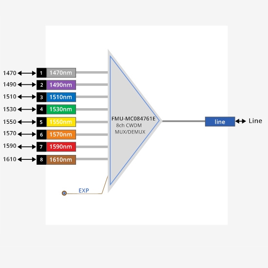 8 Channels Dual Fibre CWDM Mux Demux with Expansion Port - FS.com Europe